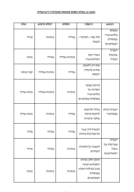 נספח 1: טבלת הצעות מסכמת לאקדמיה הישראלית