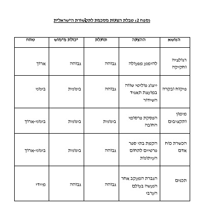 נספח 2: טבלת הצעות מסכמת לתקשורת הישראלית