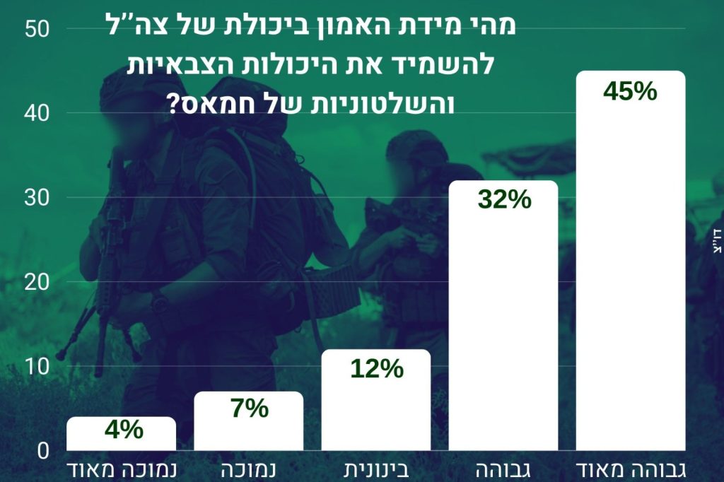 מידת האמון ביכולת צה"ל להביס את חמאס