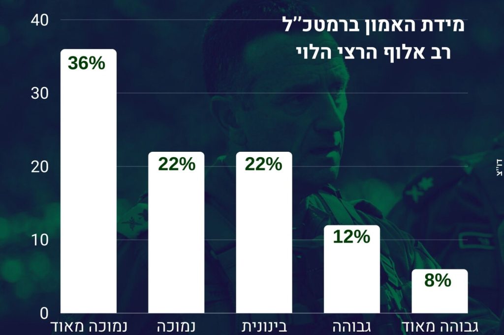 מידת האמון ברמטכ"ל