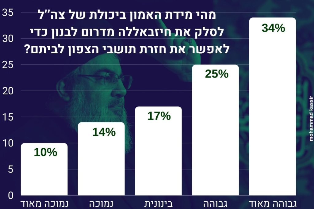 מידת האמון ביכולת צה"ל לסלק את חיזבאללה