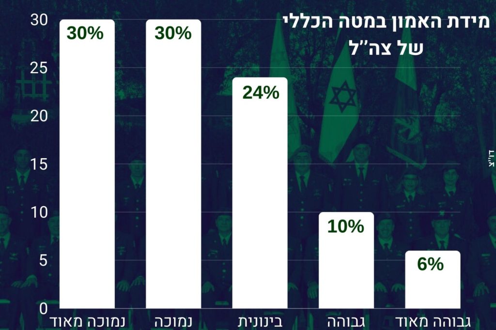 מידת האמון במטה הכללי