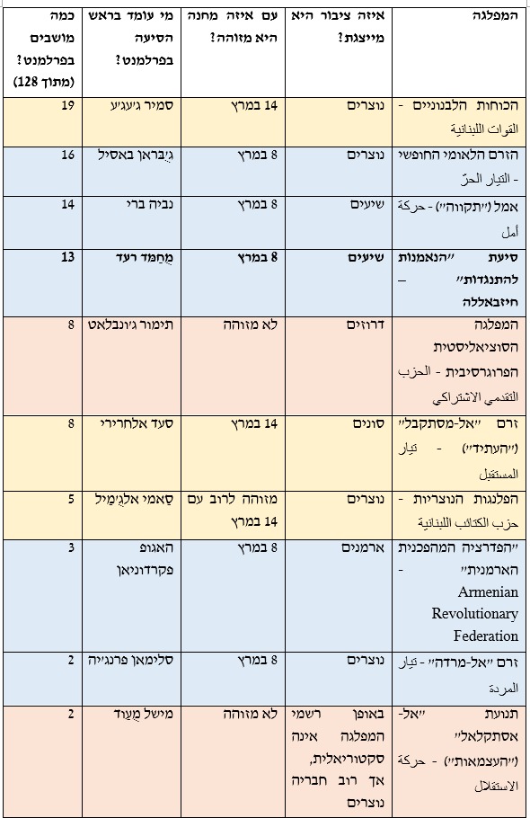 המפלגות העיקריות במערכת הפוליטית הלבנונית בסדר גודל יורד