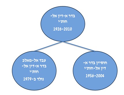 תרשים 1: מייסדי התנועה החות'ית